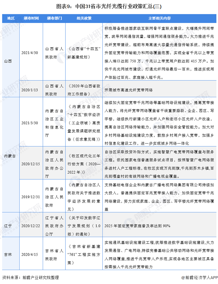 图表9：中国31省市光纤光缆行业政策汇总(三)