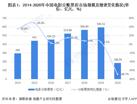 圖表1：2014-2020年中國電影分賬票房市場規(guī)模及增速變化情況(單位：億元，%)