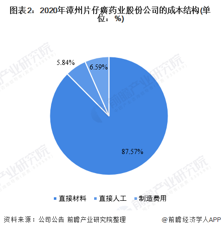 图表2：2020年漳州片仔癀药业股份公司的成本结构(单位：%)