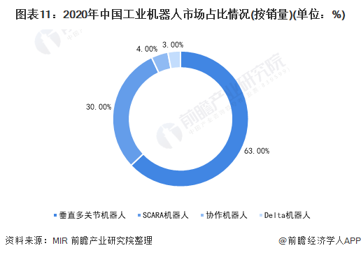 图表11：2020年中国工业机器人市场占比情况(按销量)(单位：%)