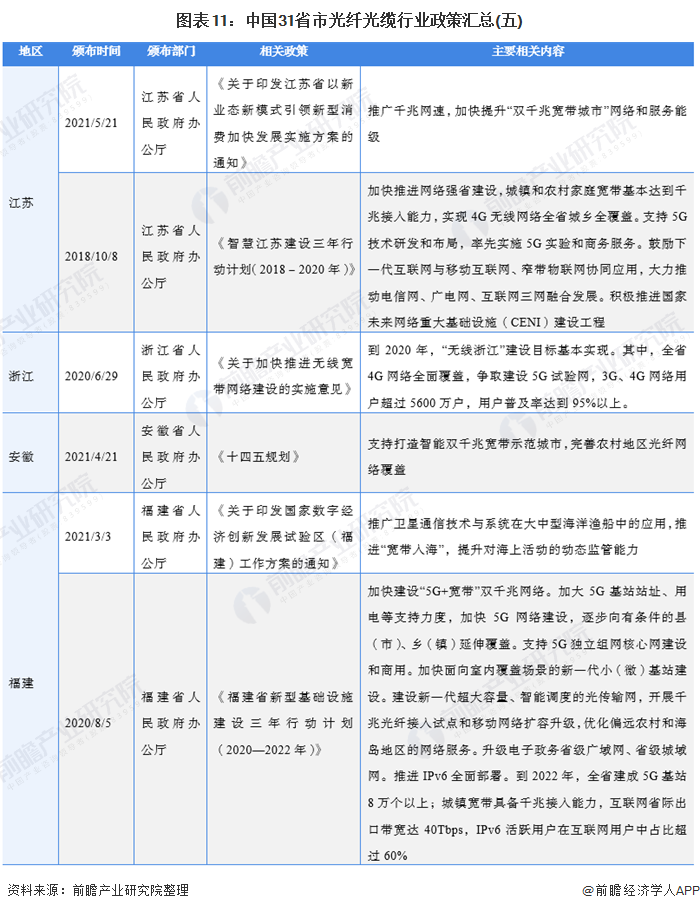 图表11：中国31省市光纤光缆行业政策汇总(五)