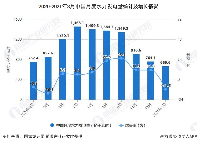 2020-2021年3月中国月度水力发电量统计及增长情况