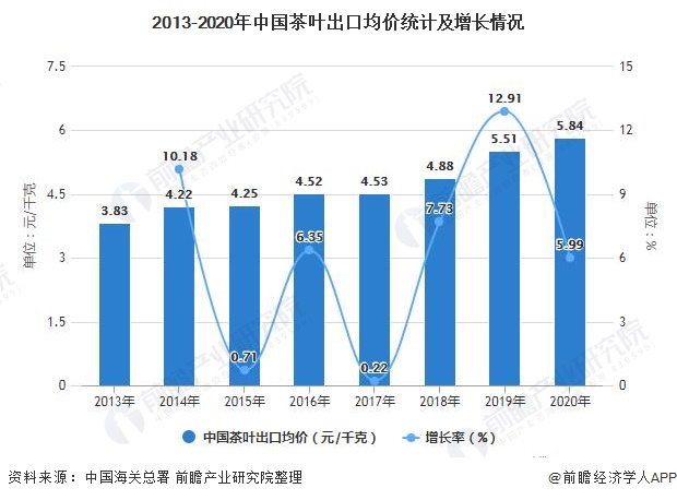 2013-2020年中国茶叶出口均价统计及增长情况
