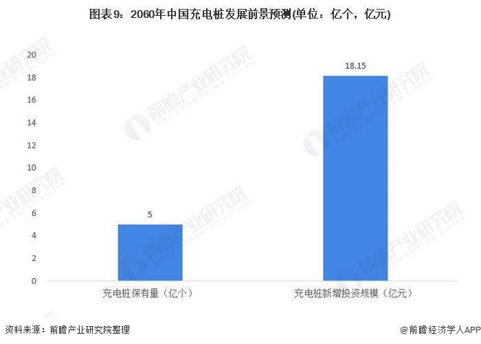 图表9：2060年中国充电桩发展前景预测(单位：亿个，亿元)