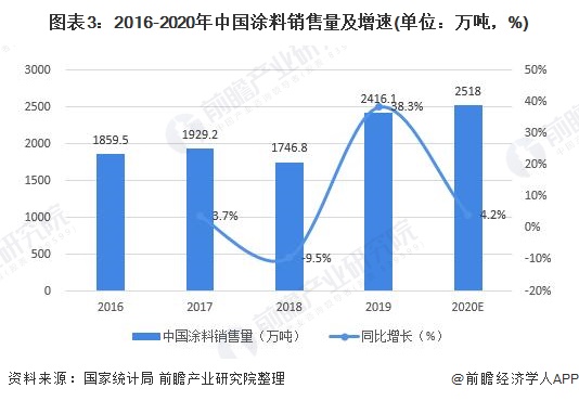 图表3：2016-2020年中国涂料销售量及增速(单位：万吨，%)