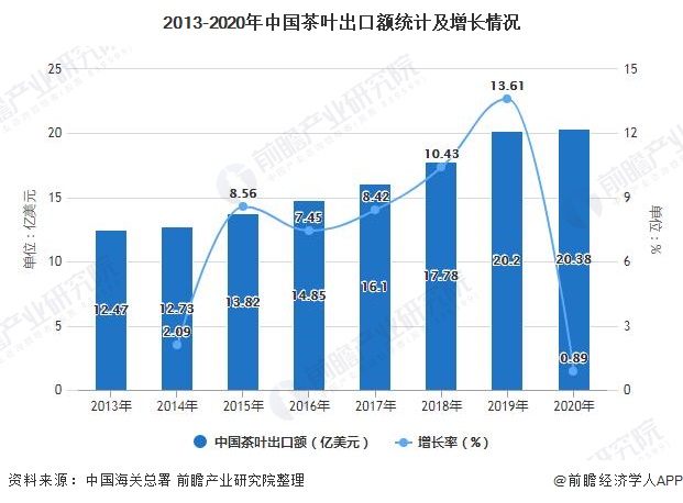 2013-2020年中国茶叶出口额统计及增长情况