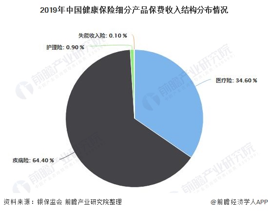2019年中国健康保险细分产品保费收入结构分布情况