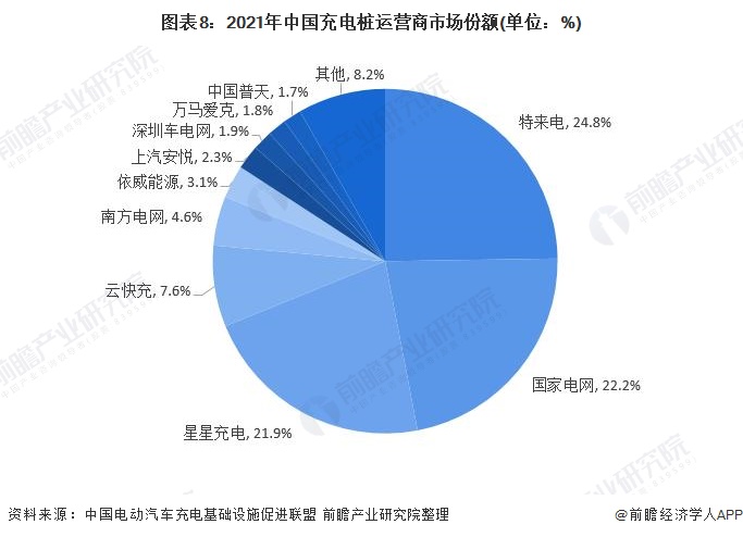 图表8：2021年中国充电桩运营商市场份额(单位：%)