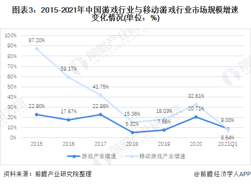 圖表3：2015-2021年中國游戲行業(yè)與移動游戲行業(yè)市場規(guī)模增速變化情況(單位：%)