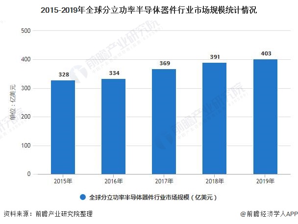 2015-2019年全球分立功率半导体器件行业市场规模统计情况