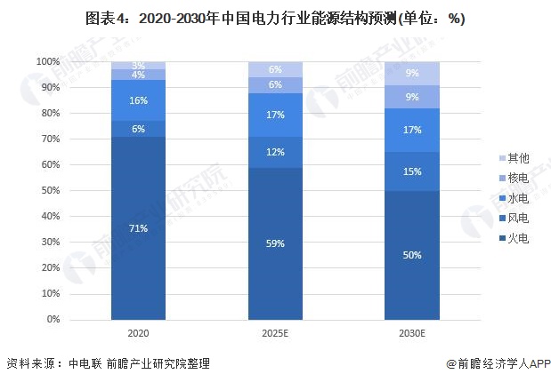 图表4：2020-2030年中国电力行业能源结构预测(单位：%)