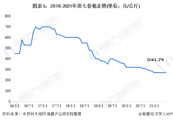 图表5：2016-2021年田七价格走势(单位：元/公斤)