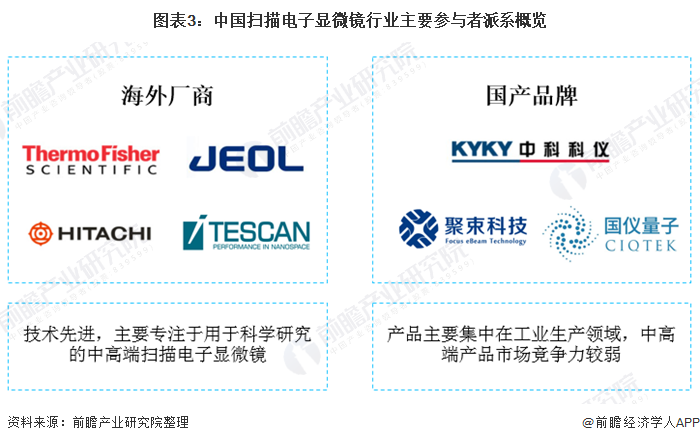 图表3：中国扫描电子显微镜行业主要参与者派系概览