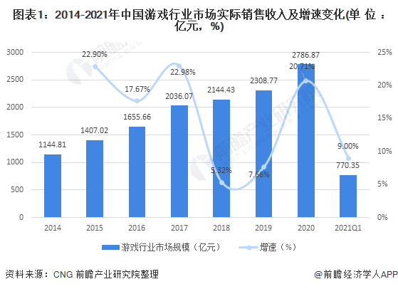 圖表1：2014-2021年中國游戲行業(yè)市場實際銷售收入及增速變化(單位：億元，%)