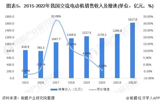 图表5：2015-2022年我国交流电动机销售收入及增速(单位：亿元，%)
