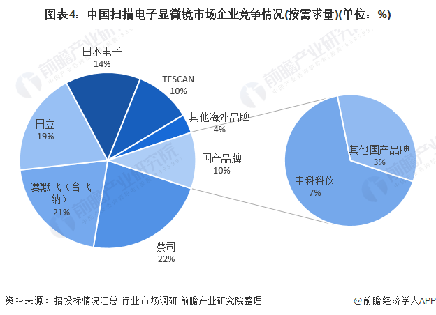 图表4：中国扫描电子显微镜市场企业竞争情况(按需求量)(单位：%)