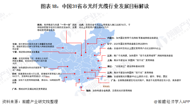 图表18：中国31省市光纤光缆行业发展目标解读