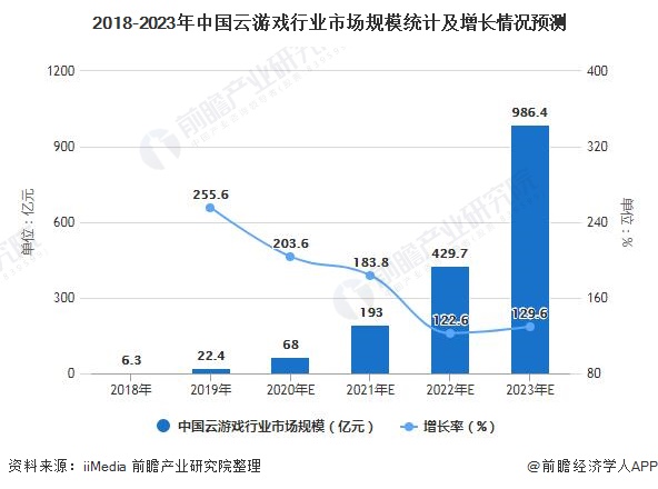 2018-2023年中国云游戏行业市场规模统计及增长情况预测