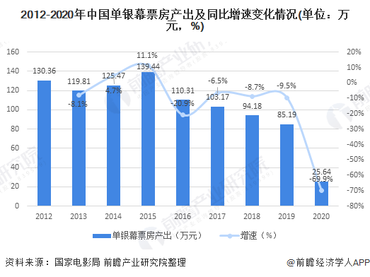 2012-2020年中國單銀幕票房產(chǎn)出及同比增速變化情況(單位：萬元，%)