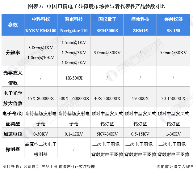 图表7：中国扫描电子显微镜市场参与者代表性产品参数对比