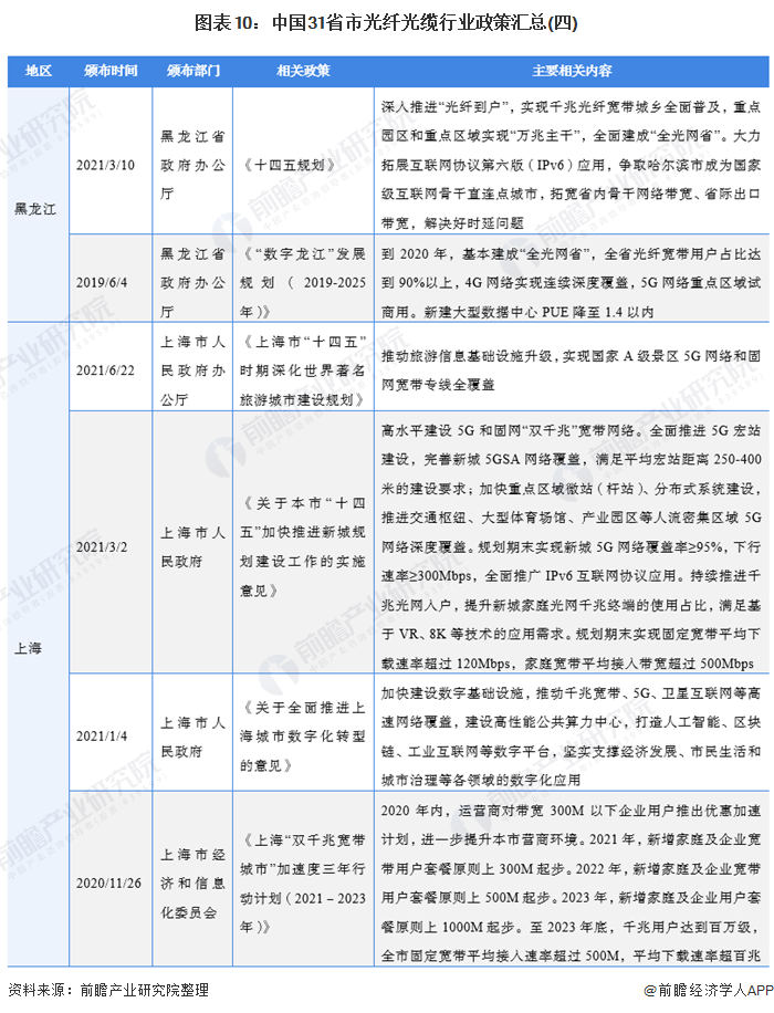 图表10：中国31省市光纤光缆行业政策汇总(四)