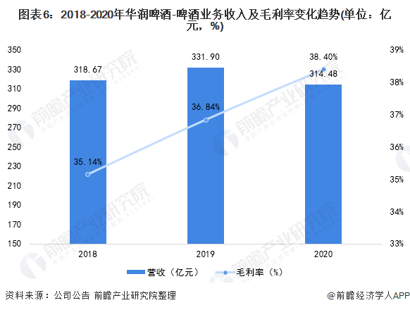 图表6：2018-2020年华润啤酒-啤酒业务收入及毛利率变化趋势(单位：亿元，%)