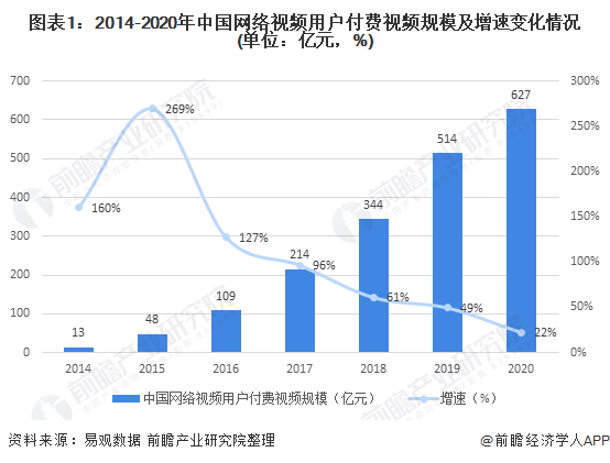 圖表1：2014-2020年中國網(wǎng)絡(luò)視頻用戶付費視頻規(guī)模及增速變化情況(單位：億元，%)