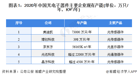 图表1：2020年中国光电子器件主要企业现有产能(单位：万只/年，K㎡/年)