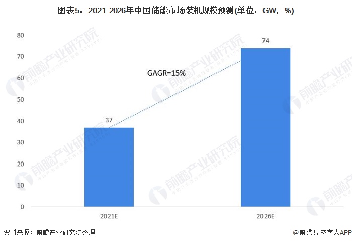 图表5：2021-2026年中国储能市场装机规模预测(单位：GW，%)