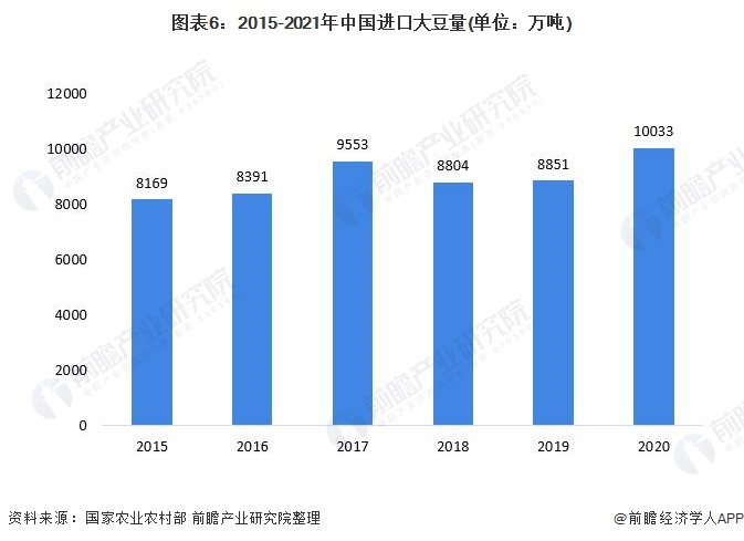 图表6：2015-2021年中国进口大豆量(单位：万吨)