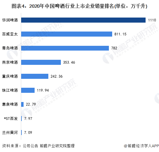 图表4：2020年中国啤酒行业上市企业销量排名(单位：万千升)