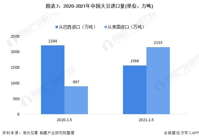 图表7：2020-2021年中国大豆进口量(单位：万吨)