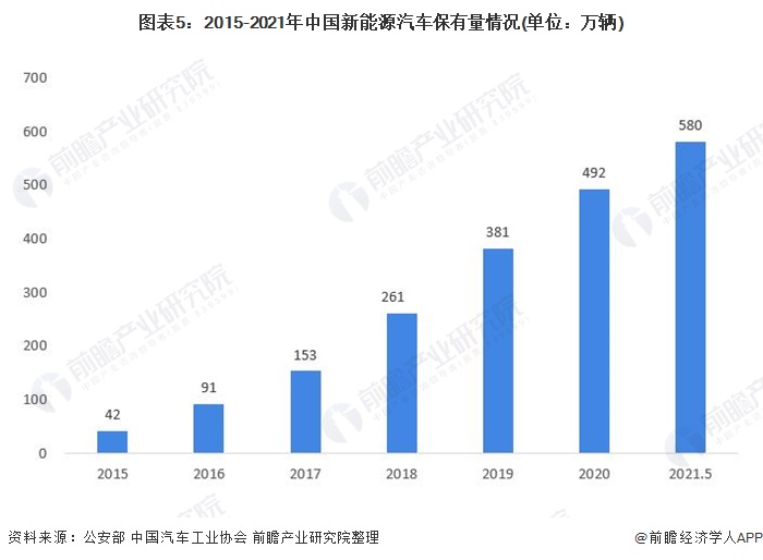 图表5：2015-2021年中国新能源汽车保有量情况(单位：万辆)