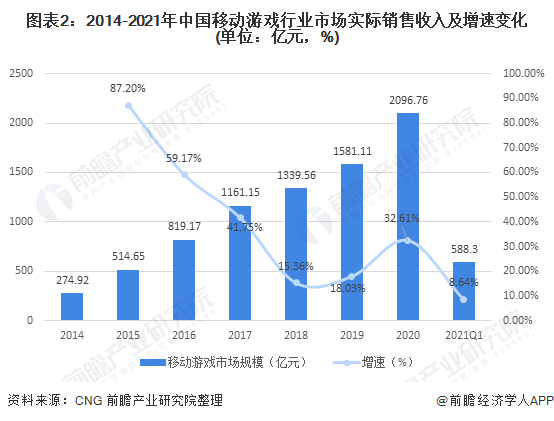 圖表2：2014-2021年中國移動游戲行業(yè)市場實際銷售收入及增速變化(單位：億元，%)