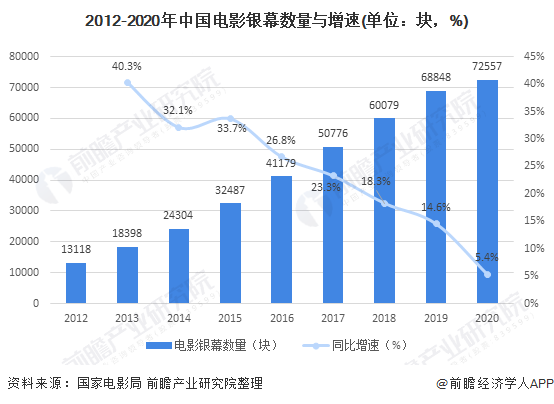 2012-2020年中國電影銀幕數(shù)量與增速(單位：塊，%)