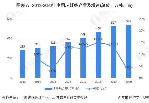 图表7：2013-2020年中国玻纤纱产量及增速(单位：万吨，%)