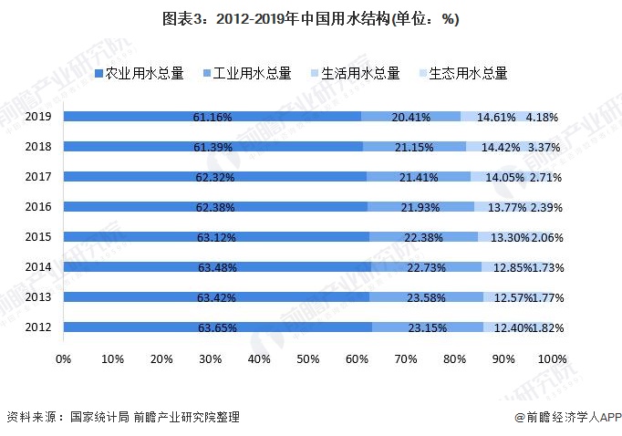 圖表3：2012-2019年中國(guó)用水結(jié)構(gòu)(單位：%)