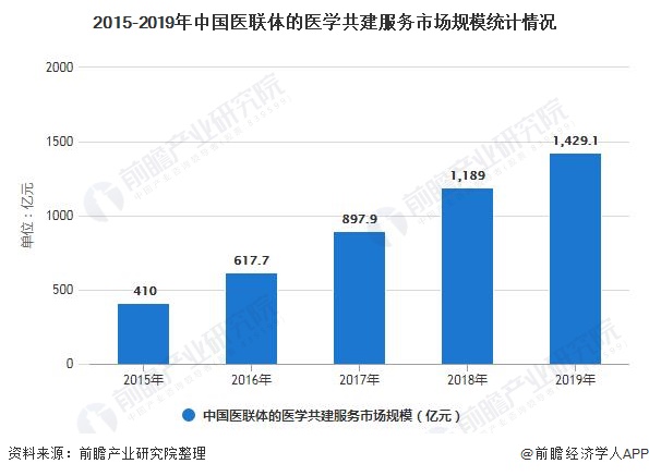 2015-2019年中国医联体的医学共建服务市场规模统计情况