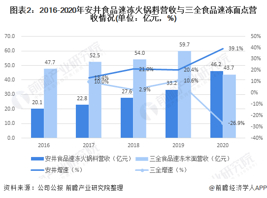 图表2：2016-2020年安井食品速冻火锅料营收与三全食品速冻面点营收情况(单位：亿元，%)