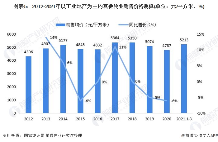 图表5：2012-2021年以工业地产为主的其他物业销售价格测算(单位：元/平方米，%)
