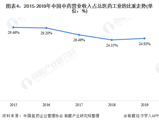 图表4：2015-2019年中国中药营业收入占总医药工业的比重走势(单位：%)