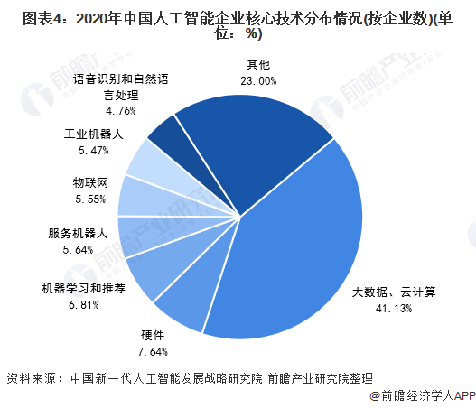 图表4：2020年中国人工智能企业核心技术分布情况(按企业数)(单位：%)