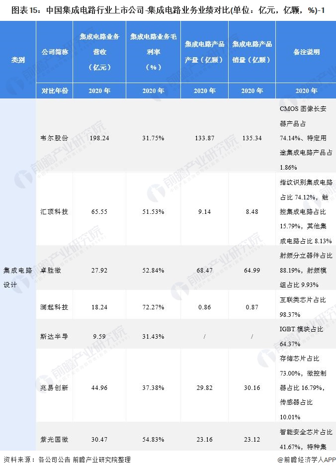 图表15：中国集成电路行业上市公司-集成电路业务业绩对比(单位：亿元，亿颗，%)-1
