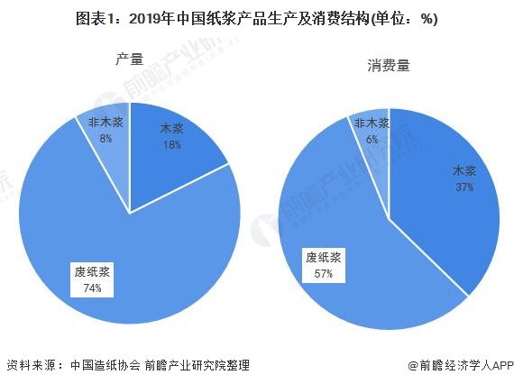 图表1：2019年中国纸浆产品生产及消费结构(单位：%)