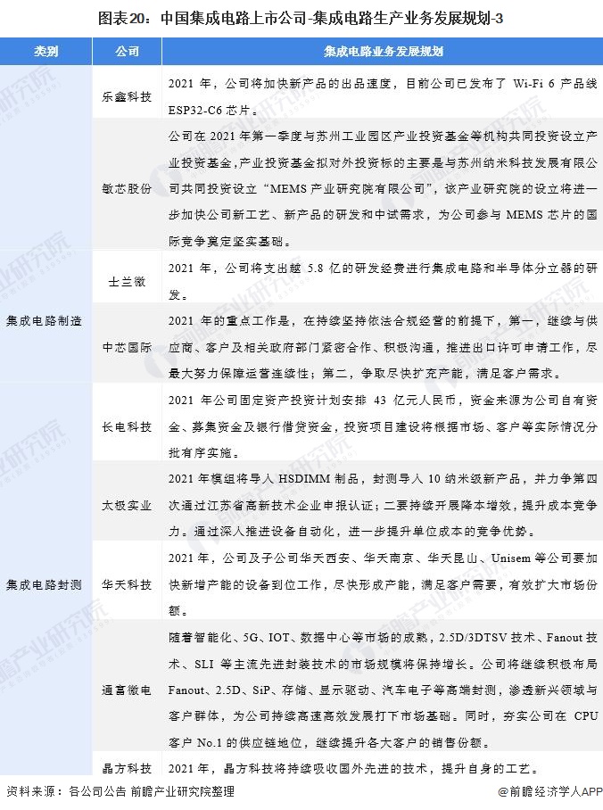 图表20：中国集成电路上市公司-集成电路生产业务发展规划-3