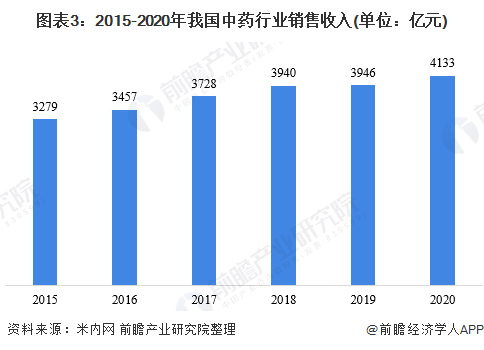 图表3：2015-2020年我国中药行业销售收入(单位：亿元)