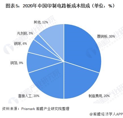 图表5：2020年中国印制电路板成本组成（单位：%）
