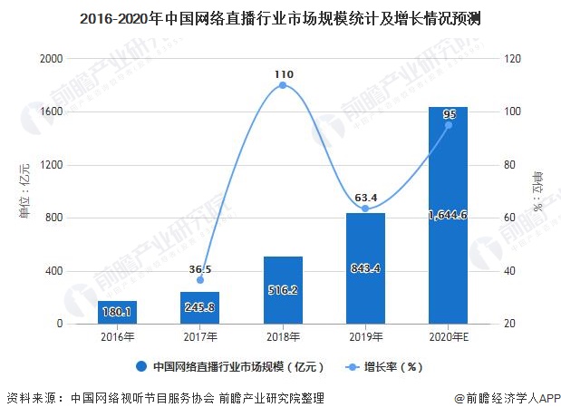 2016-2020年中国网络直播行业市场规模统计及增长情况预测