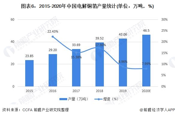 图表6：2015-2020年中国电解铜箔产量统计(单位：万吨，%)