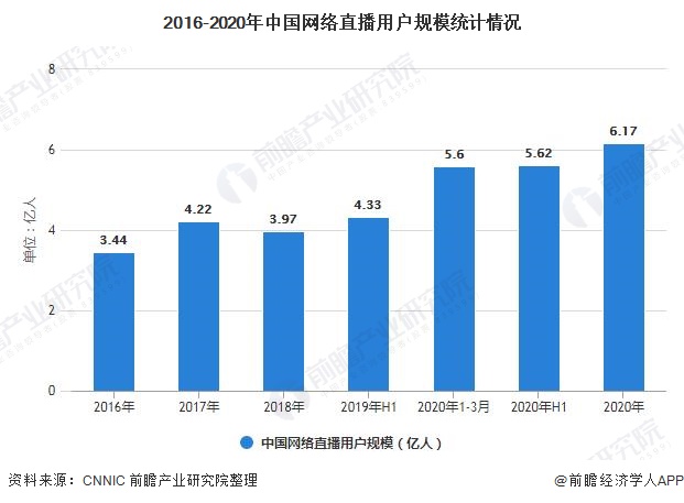 2016-2020年中国网络直播用户规模统计情况